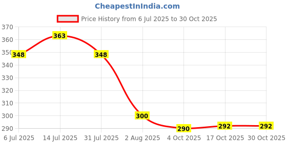 flipkart.com pairit 1 L Steel Water Jug pairit Price History Graph from 6 Jul 2025 to 30 Oct 2025