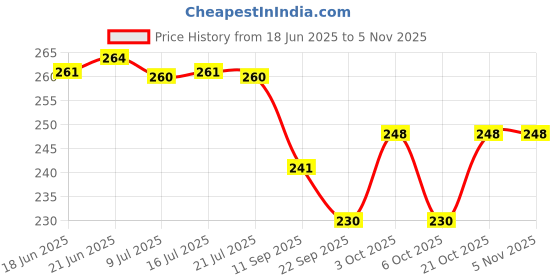 flipkart.com padchaaya 1 l Water Purifier Bottle padchaaya Price History Graph from 18 Jun 2025 to 5 Nov 2025