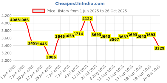 flipkart.com lifestraw 1 l Water Purifier Bottle lifestraw Price History Graph from 1 Jun 2025 to 26 Oct 2025