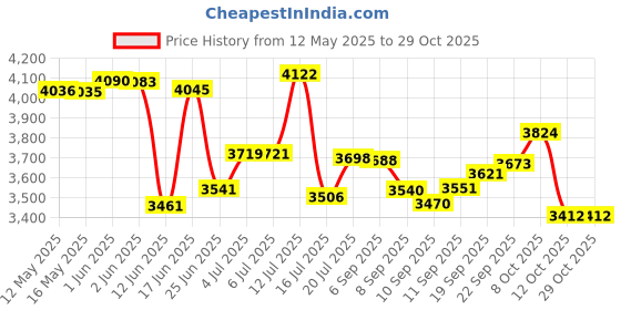 flipkart.com lifestraw 1 l Water Purifier Bottle lifestraw Price History Graph from 12 May 2025 to 29 Oct 2025