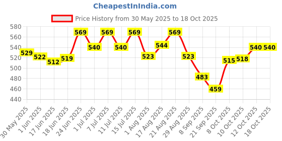 flipkart.com cj farms and agritech 1 L Water Trough cj farms and agritech Price History Graph from 30 May 2025 to 18 Oct 2025