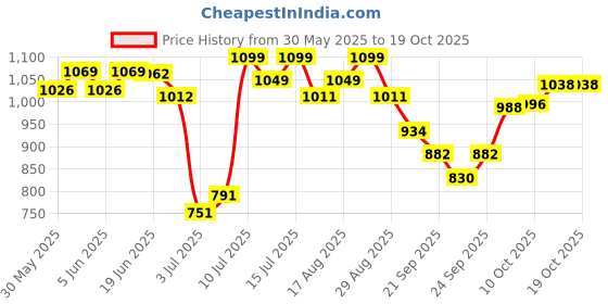 flipkart.com cj farms and agritech 1 L Water Trough cj farms and agritech Price History Graph from 30 May 2025 to 18 Oct 2025