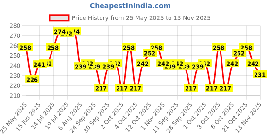 flipkart.com regiis 1 L Water Trough regiis Price History Graph from 25 May 2025 to 13 Nov 2025
