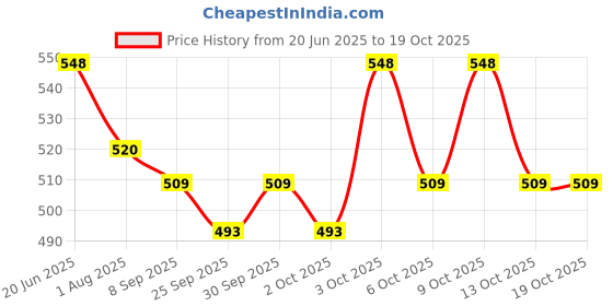 flipkart.com shakya green 1 L Water Trough shakya green Price History Graph from 20 Jun 2025 to 19 Oct 2025