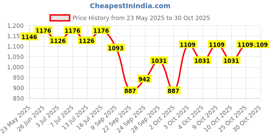 flipkart.com shakya green 1 L Water Trough shakya green Price History Graph from 23 May 2025 to 30 Oct 2025
