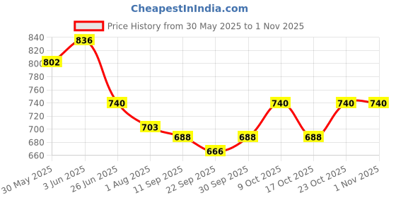 flipkart.com shakya green 1 L Water Trough shakya green Price History Graph from 30 May 2025 to 29 Oct 2025