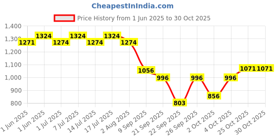 flipkart.com shakya green 1 L Water Trough shakya green Price History Graph from 1 Jun 2025 to 29 Oct 2025