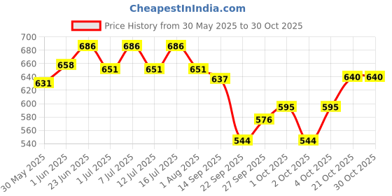 flipkart.com shakya green 1 L Water Trough shakya green Price History Graph from 30 May 2025 to 29 Oct 2025
