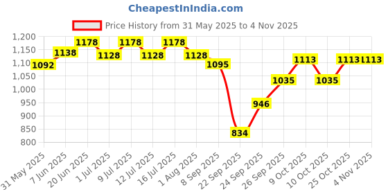flipkart.com shakya green 1 L Water Trough shakya green Price History Graph from 31 May 2025 to 2 Nov 2025
