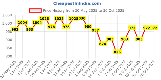 flipkart.com shakya green 1 L Water Trough shakya green Price History Graph from 30 May 2025 to 29 Oct 2025