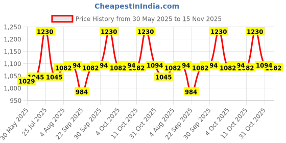 flipkart.com tm&w 1 L Water Trough tm&w Price History Graph from 30 May 2025 to 15 Nov 2025