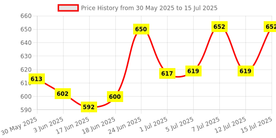 flipkart.com cj farms and agritech 1 L Water Trough cj farms and agritech Price History Graph from 30 May 2025 to 12 Jul 2025