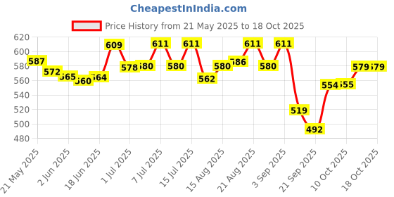 flipkart.com cj farms and agritech 1 L Water Trough cj farms and agritech Price History Graph from 21 May 2025 to 18 Oct 2025