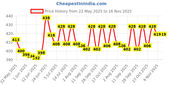 flipkart.com zailand 1 L Water Trough zailand Price History Graph from 22 May 2025 to 16 Nov 2025