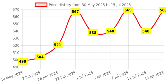 flipkart.com bethlehem 1 L Water Trough bethlehem Price History Graph from 30 May 2025 to 11 Jul 2025