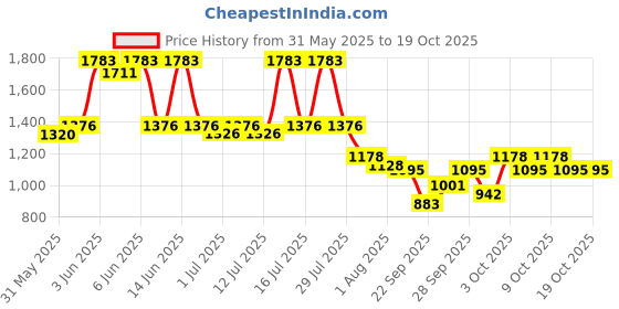 flipkart.com shakya green 1 L Water Trough shakya green Price History Graph from 31 May 2025 to 19 Oct 2025