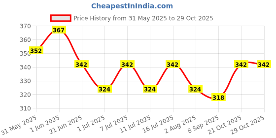 flipkart.com shakya green 1 L Water Trough shakya green Price History Graph from 31 May 2025 to 29 Oct 2025