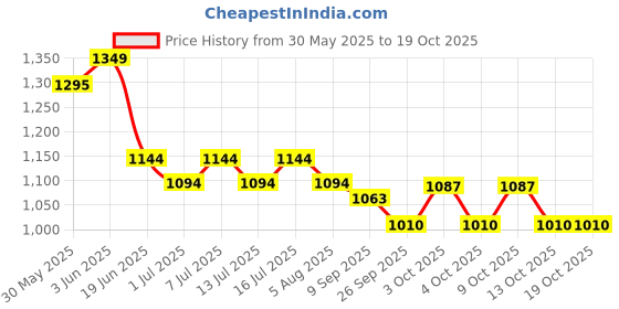 flipkart.com shakya green 1 L Water Trough shakya green Price History Graph from 30 May 2025 to 18 Oct 2025