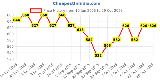 flipkart.com shakya green 1 L Water Trough shakya green Price History Graph from 10 Jun 2025 to 29 Oct 2025