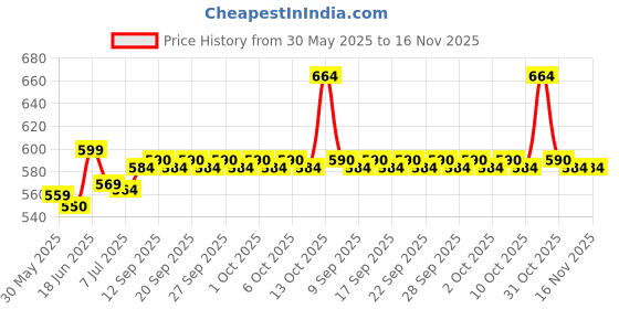 flipkart.com tm&w 1 L Water Trough tm&w Price History Graph from 30 May 2025 to 15 Nov 2025