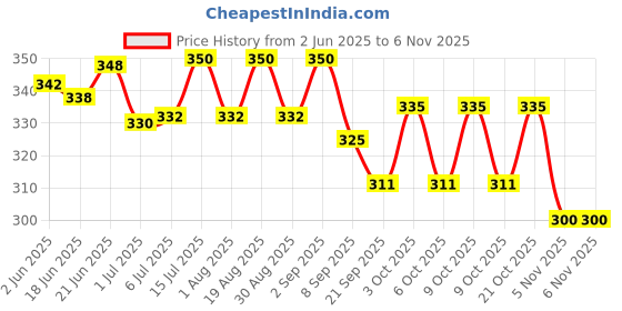flipkart.com sacriti 1 L Water Trough sacriti Price History Graph from 2 Jun 2025 to 5 Nov 2025