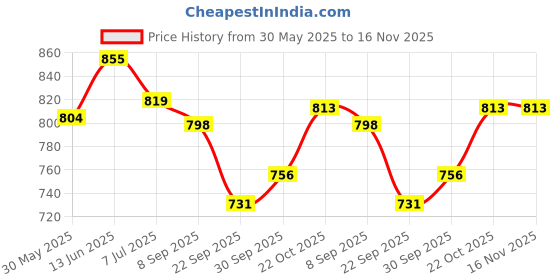 flipkart.com shakya green 1 L Water Trough shakya green Price History Graph from 30 May 2025 to 16 Nov 2025