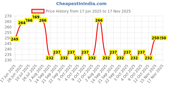 flipkart.com the mark 1 L Wooden Toby Jug the mark Price History Graph from 17 Jun 2025 to 17 Nov 2025