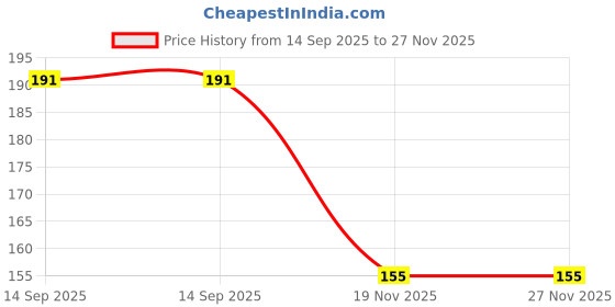 flipkart.com kiyacraftncanvas 1 Lakh Saving Box – Money Bank for Kids & Adults – Piggy Bank Coin Bank kiyacraftncanvas Price History Graph from 14 Sep 2025 to 26 Nov 2025