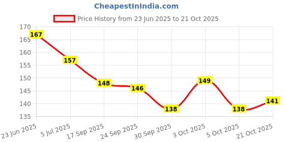 flipkart.com 9br 1 Lakh Savings Tracker | Money Saving Goal Board | Small Amounts, Big Savings Coin Bank 9br Price History Graph from 23 Jun 2025 to 21 Oct 2025