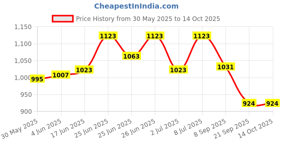 flipkart.com online generation 1 LAMP DOOM GLASS GOLD FINISH Hanging Light (Bulb Not Included) Ceiling Lamp Chandelier Ceiling Lamp online generation Price History Graph from 30 May 2025 to 14 Oct 2025