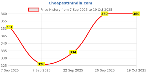 flipkart.com khushmogalhub 1 × Large Extendable Microfiber Car Duster, 2 × Premium Microfiber Cleaning Towels Combo khushmogalhub Price History Graph from 7 Sep 2025 to 17 Oct 2025