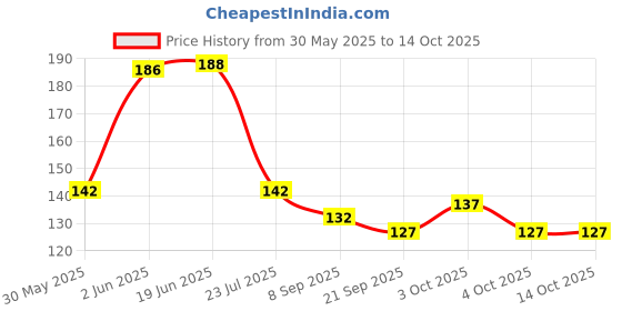 flipkart.com m2 look 1 Layer Electric Diya Deepak Light Lamp LED Light for Home Temple Decor-7 Deep Table Lamp m2 look Price History Graph from 30 May 2025 to 13 Oct 2025
