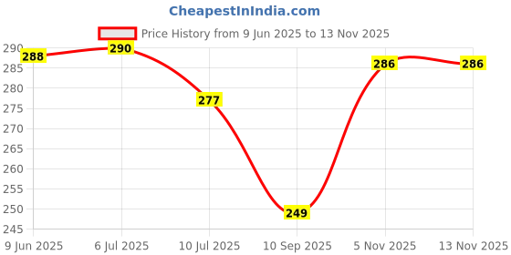 flipkart.com kadam gallery 1 layer electric gold LED bulb diya Table Lamp kadam gallery Price History Graph from 9 Jun 2025 to 12 Nov 2025