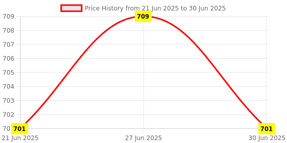 flipkart.com rushil were 1 Layer Plastic Storage Foldable Wardrobe For Clothes, Modular Drawer Box Drawer Divider rushil were Price History Graph from 21 Jun 2025 to 30 Jun 2025