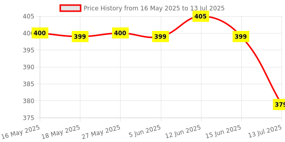 flipkart.com newtown 1 LEDs 0.13 m Multicolor Steady String Rice Lights newtown Price History Graph from 16 May 2025 to 13 Jul 2025