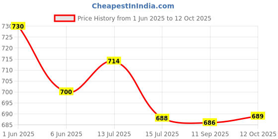 flipkart.com pick ur needs 1 LEDs 0.15 m Multicolor Color Changing Bulb Rice Lights pick ur needs Price History Graph from 1 Jun 2025 to 12 Oct 2025