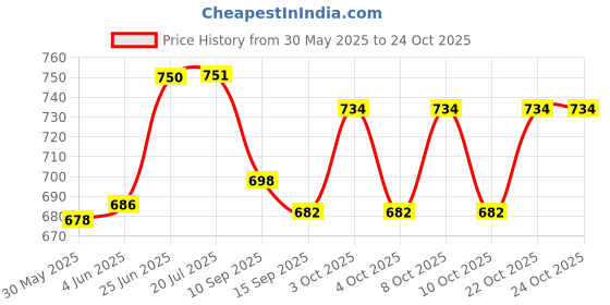 flipkart.com indiginous 1 LEDs 0.25 m Multicolor Flickering, Color Changing Disco Rice Lights indiginous Price History Graph from 30 May 2025 to 24 Oct 2025