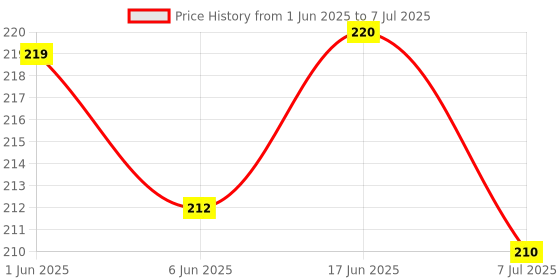 flipkart.com king and queen store 1 LEDs 0.3 m Multicolor Color Changing Moon Rice Lights king and queen store Price History Graph from 1 Jun 2025 to 7 Jul 2025