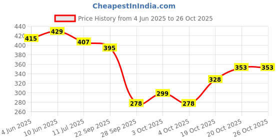 flipkart.com xenith 1 LEDs 0.36 m Gold Steady Strip Rice Lights xenith Price History Graph from 4 Jun 2025 to 26 Oct 2025