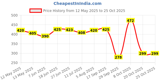 flipkart.com xenith 1 LEDs 0.36 m Pink Steady Strip Rice Lights xenith Price History Graph from 12 May 2025 to 25 Oct 2025