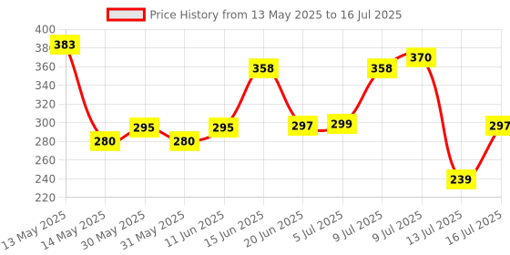 flipkart.com dnr 1 LEDs 0.38 m Multicolor Flickering, Color Changing Owl Rice Lights dnr Price History Graph from 13 May 2025 to 16 Jul 2025
