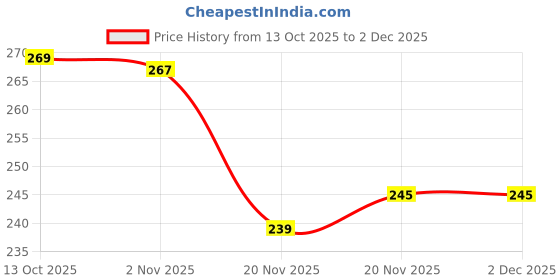 flipkart.com sauran 1 LEDs 1 m Pink Steady String Rice Lights sauran Price History Graph from 13 Oct 2025 to 2 Dec 2025