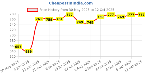 flipkart.com vespa 1 LEDs 10 m Multicolor Steady, Color Changing Strip Rice Lights vespa Price History Graph from 30 May 2025 to 12 Oct 2025