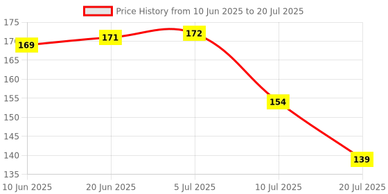 flipkart.com sts 1 LEDs 10 m Pink Flickering Diya Rice Lights sts Price History Graph from 10 Jun 2025 to 10 Jul 2025