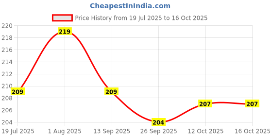 flipkart.com pick ur needs 1 LEDs 9.5 m White Steady Bulb Rice Lights pick ur needs Price History Graph from 19 Jul 2025 to 15 Oct 2025