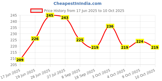 flipkart.com kds surgical 1 Leg Chrome Height Adjustable Men/Women/Old People Walking Stick kds surgical Price History Graph from 17 Jun 2025 to 10 Oct 2025