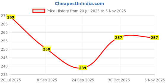 flipkart.com cloudtail 1 Leg Chrome Height Adjustable Men/Women/Old People Walking Stick Walking Stick cloudtail Price History Graph from 20 Jul 2025 to 3 Nov 2025