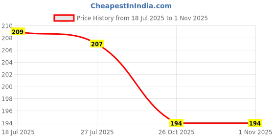 flipkart.com kbg 1 Leg Chrome Height Adjustable Walking Stick kbg Price History Graph from 18 Jul 2025 to 31 Oct 2025