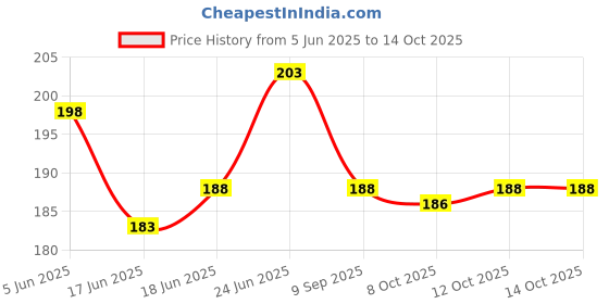 flipkart.com helpcare 1 Leg Height Adjustable Men/Women/Old Age People With Hand Support Walking Stick Walking Stick helpcare Price History Graph from 5 Jun 2025 to 12 Oct 2025