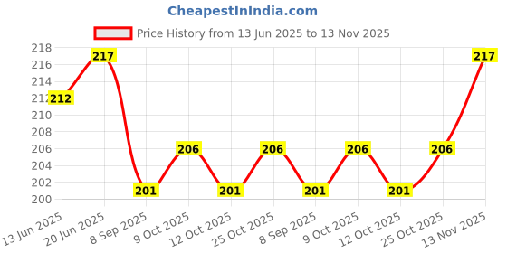 flipkart.com victory joy 1 Leg Height Adjustable Men/Women/Old Age People With Hand Support Walking Stick Walking Stick victory joy Price History Graph from 13 Jun 2025 to 13 Nov 2025